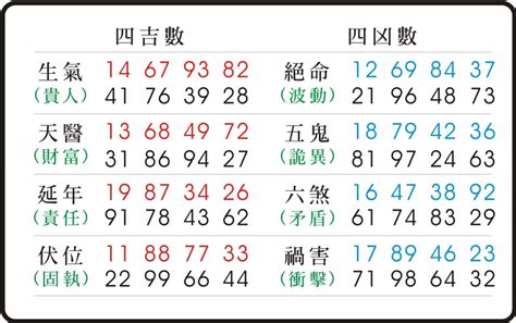 延年絕命|數字易經計算機